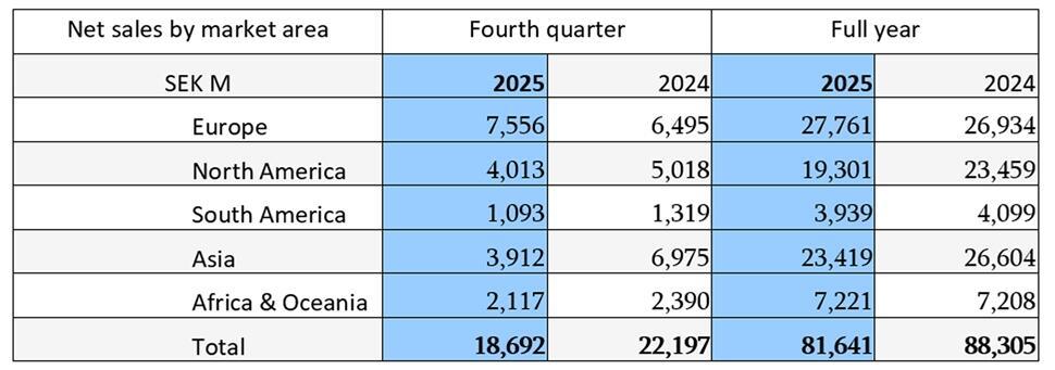 Tabell 1. Volvo Construction Equipment, nettoomsättning per marknadsområde, i miljoner svenska kronor (SEK).