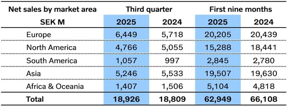 Tabell 1. Volvo Construction Equipment, nettooms&auml;ttning per marknadsomr&aring;de, i miljoner svenska kronor (SEK).