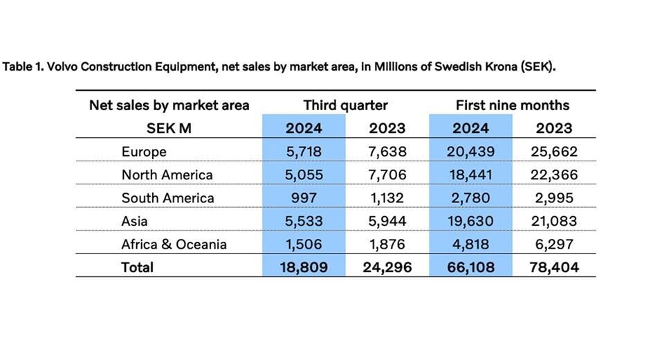 Volvo CE tredje kvartalet 2024 - Q3