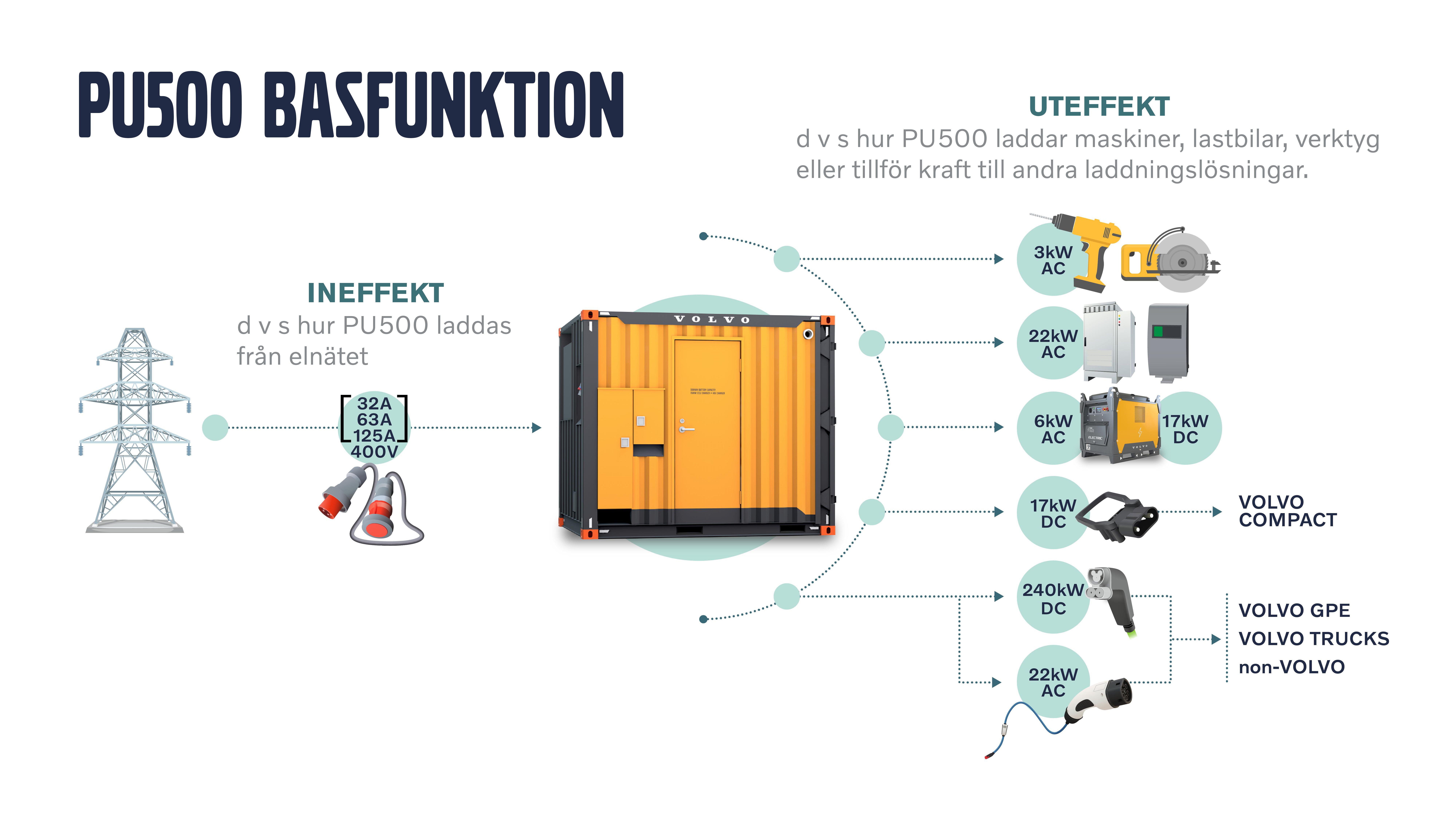 Volvo PU500 batterienergilager p&aring; GGN