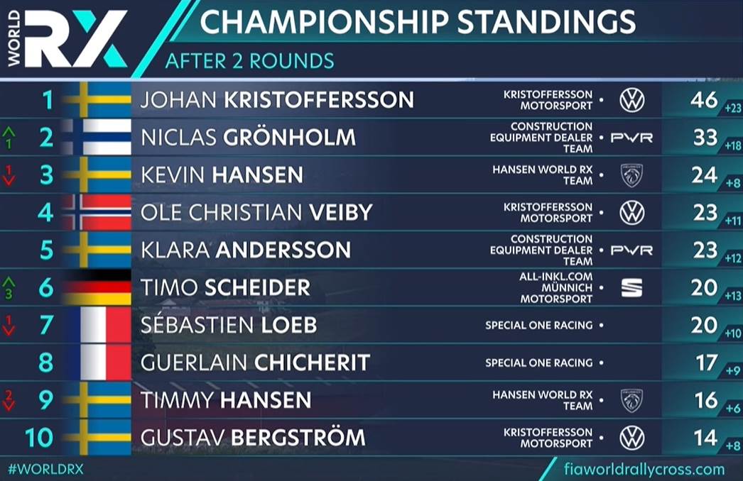 Standings World RX - resultat och st&auml;llningen efter World RX of Norway i Hell