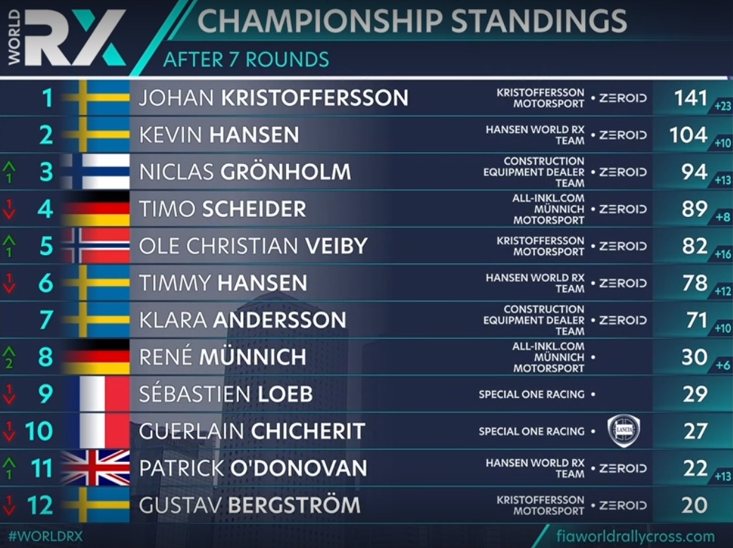 Rallycross-VM - tabell World RX f&ouml;rarm&auml;sterskap
